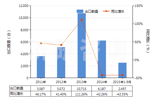 2011-2015年9月中國真空模塑及其他熱成型機(jī)器(HS84774090)出口量及增速統(tǒng)計(jì)